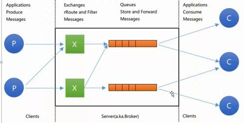 rabbitmq 1 概念及简单应用